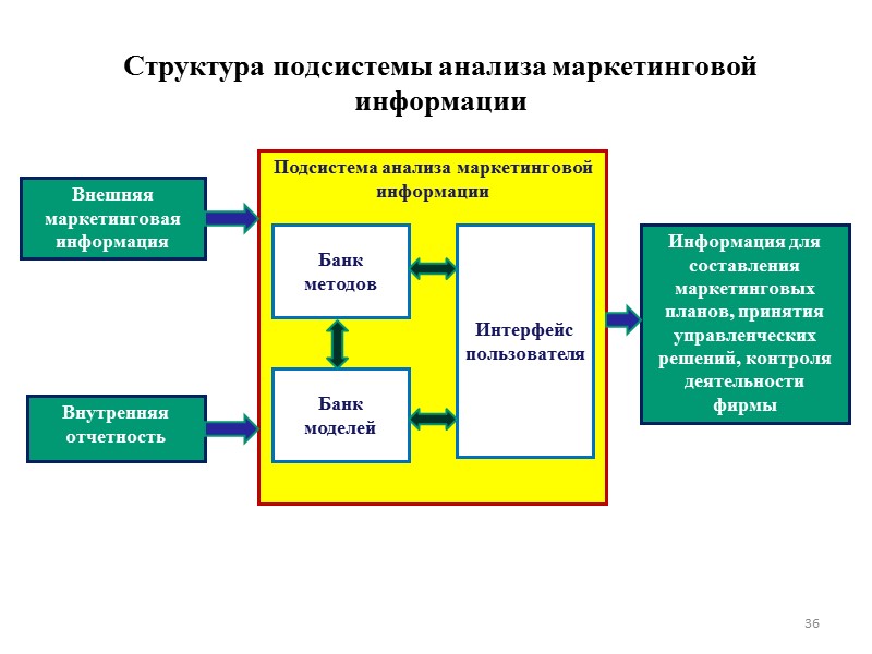 Структура подсистемы анализа маркетинговой информации 36 Внутренняя отчетность Внешняя маркетинговая информация Подсистема анализа маркетинговой